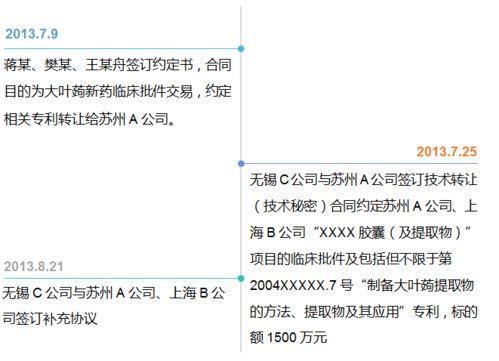1500萬元(yuan)新(xin)藥(yao)技(ji)術轉讓(rang)項目引(yin)發的(de)專(zhuan)利(li)轉(zhuan)讓紛(fen)爭