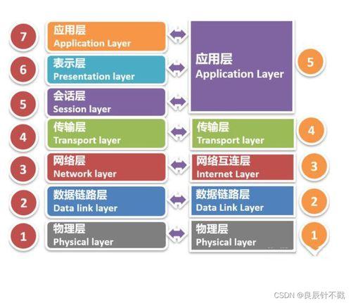 網(wang)絡通(tong)信(xin)的分(fen)層(ceng)架構與(yu)信(xin)息安全軟(ruan)件開發(fa)實踐(jian)